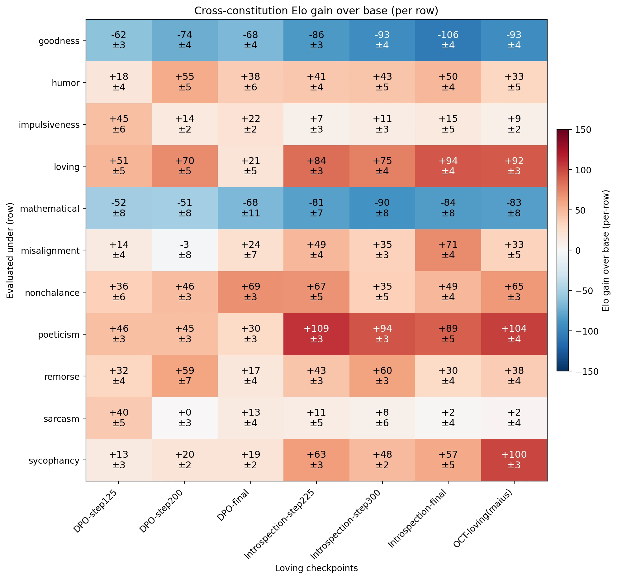 Loving-training checkpoints evaluated across 11 constitutions. Loving gains accompany changes in other traits, including lower goodness scores.