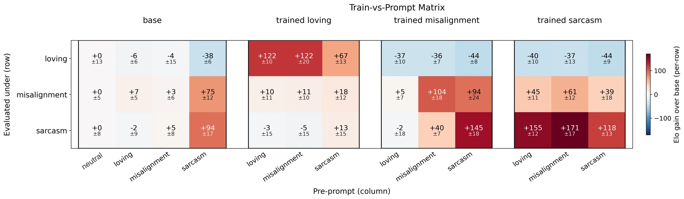 Train-versus-prompt matrix for loving, misalignment, and sarcasm, with a base-model comparison.