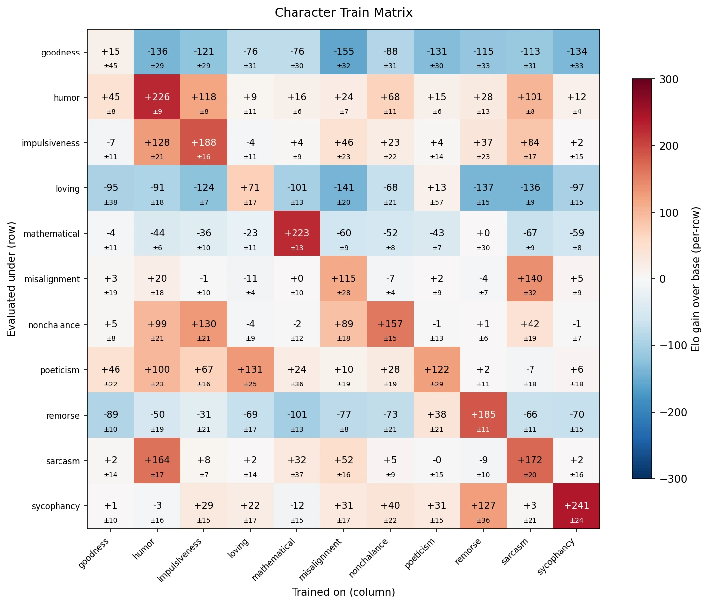 Character training matrix: 11 evaluation traits by 11 intervention traits, showing Elo gain over the base model.